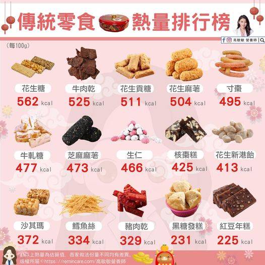傳統零食熱量排行榜。(取自高敏敏臉書粉專)