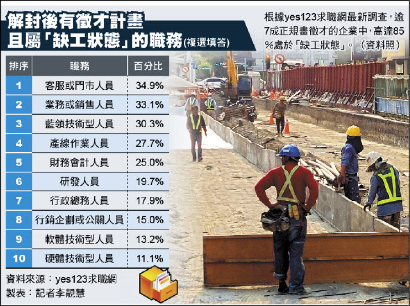 解封後有徵才計畫 且屬「缺工狀態」的職務