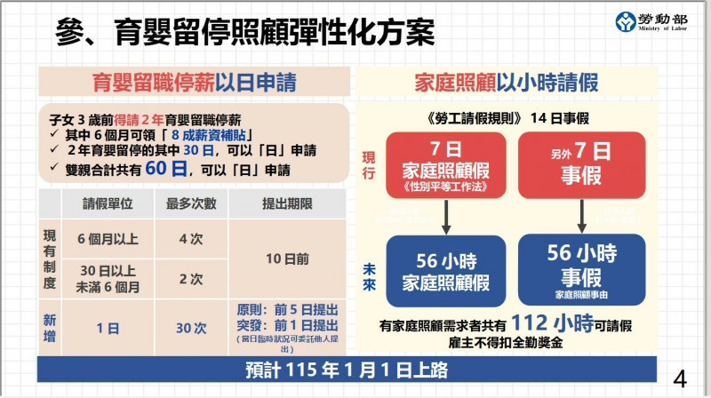 行政院昨(4)日宣布,自明年1月1日起,育有3歲以下小孩的勞工,可以在現有的2年育嬰留職停薪期間,選
