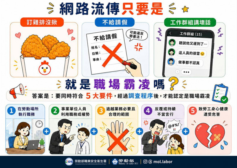 網路流傳「只要同事訂雞排沒揪就是職場霸凌」,勞動部澄清:要同時符合5大要件,經過調查程序後,才能認定