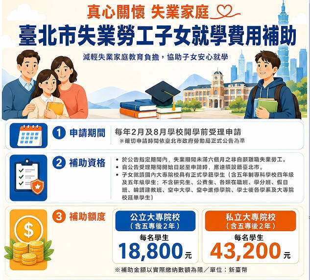 「台北市失業勞工子女115學年度第1學期就學費用補助」自8月3日至9月30日止受理申請,最高補助4萬