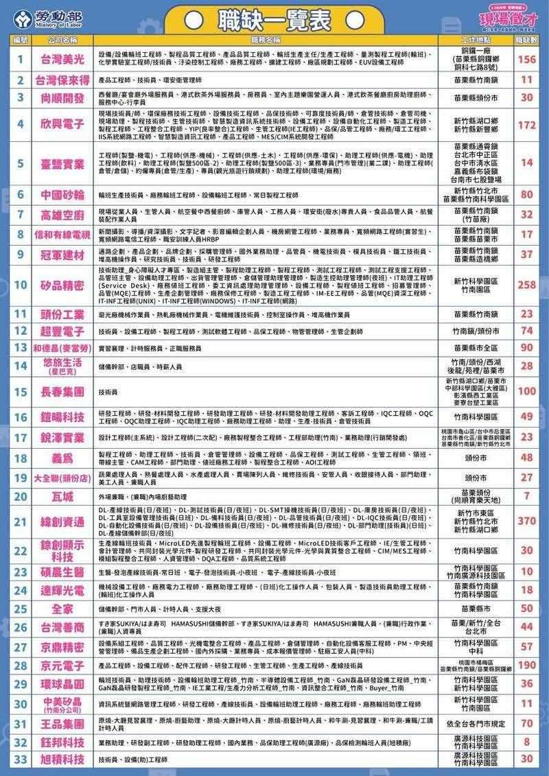 徵才活動集結33家廠商,釋出2200個職缺,涵蓋半導體、電子科技、傳統製造、觀光休閒、連鎖餐飲及民生