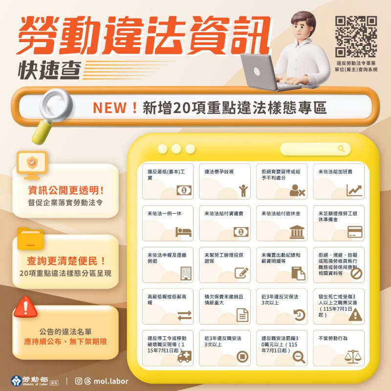 勞動違反資訊快速查!新增20項重點違法樣態專區(勞動部提供)