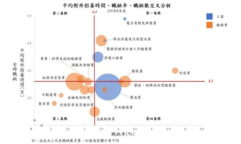 勞動部發布最新1季「職位空缺概況調查」,蒐集工業及服務業職位空缺概況資料(記者李靚慧翻攝)